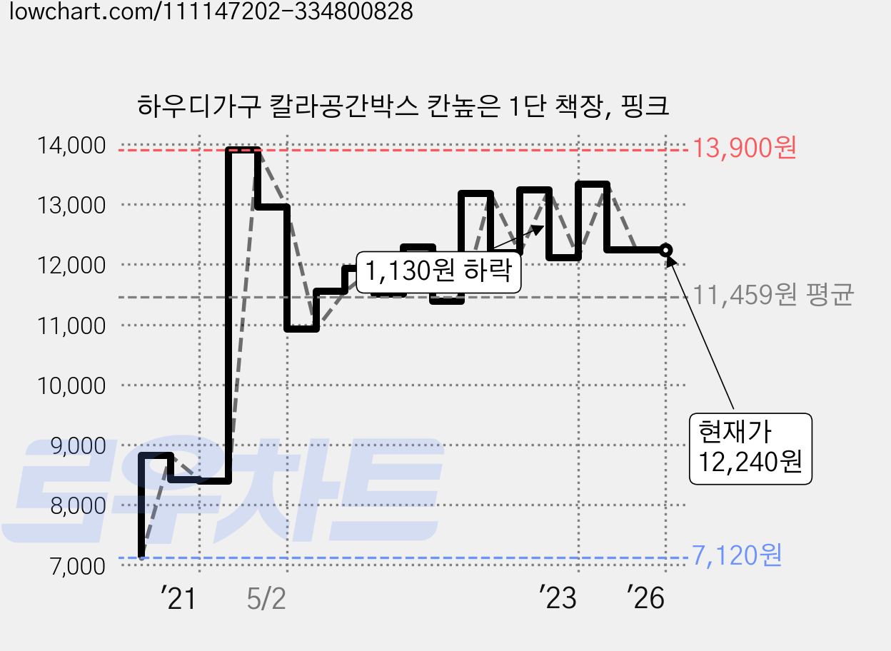 하우디가구 칼라공간박스 칸높은 1단 책장, 핑크 가격 변동 차트, 현재가 12,240원, 역대최저가