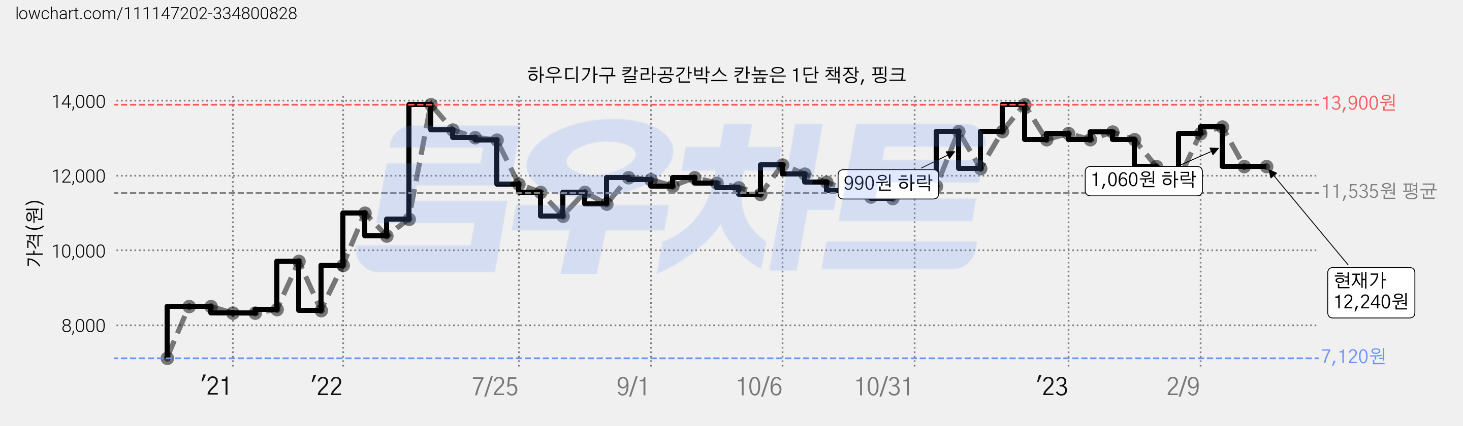 하우디가구 칼라공간박스 칸높은 1단 책장, 핑크 가격 변동 차트, 현재가 12,240원, 역대최저가