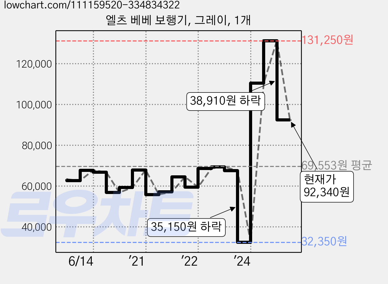 엘츠 베베 보행기, 그레이, 1개 가격 변동 차트, 현재가 92,340원, 관측 최저가 32,350원