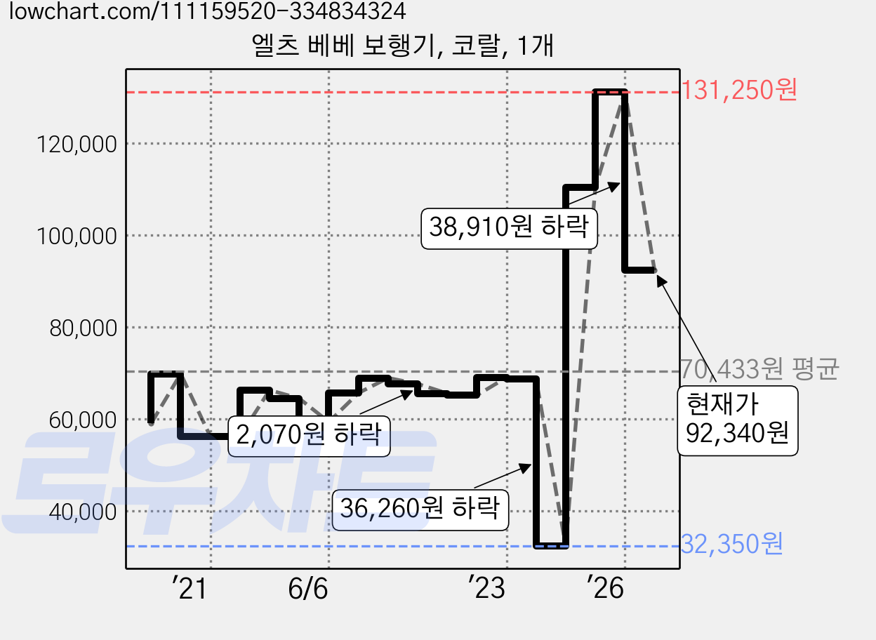 엘츠 베베 보행기, 코랄, 1개 가격 변동 차트, 현재가 92,340원, 관측 최저가 32,350원