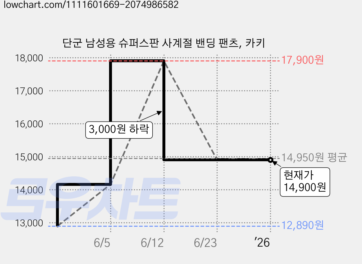 단군 남성용 슈퍼스판 사계절 밴딩 팬츠, 카키 가격 변동 차트, 현재가 14,900원, 역대최저가