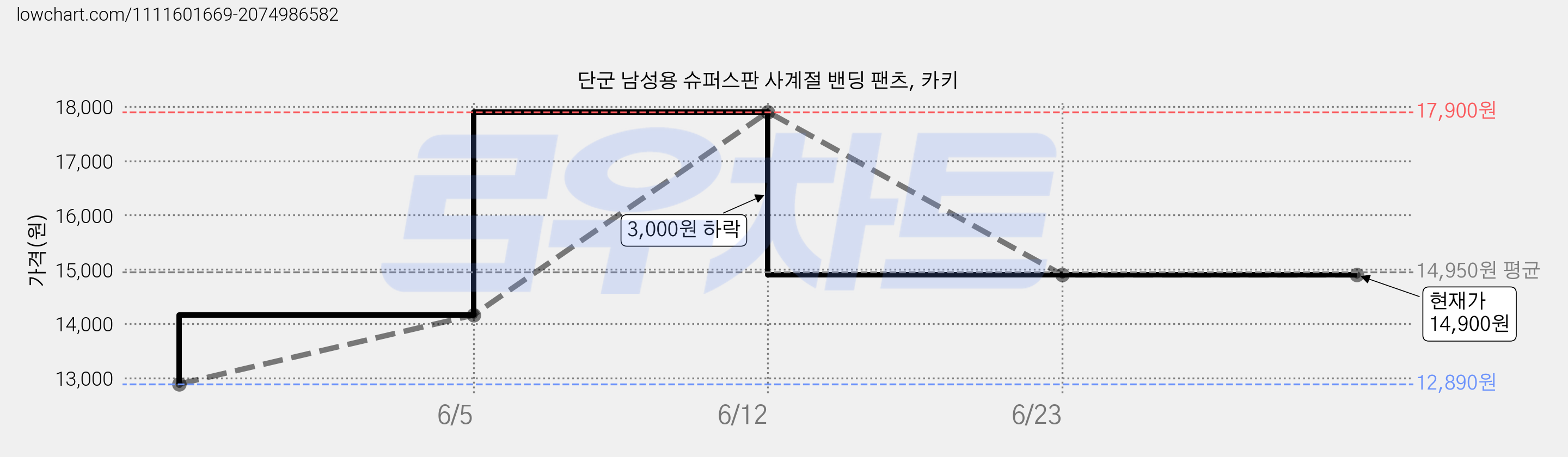단군 남성용 슈퍼스판 사계절 밴딩 팬츠, 카키 가격 변동 차트, 현재가 14,900원, 역대최저가
