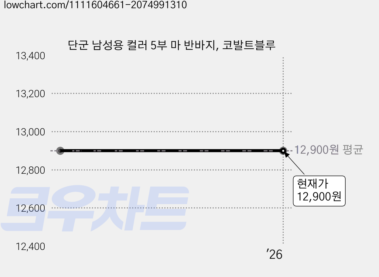 단군 남성용 컬러 5부 마 반바지, 코발트블루 가격 변동 차트, 현재가 12,900원