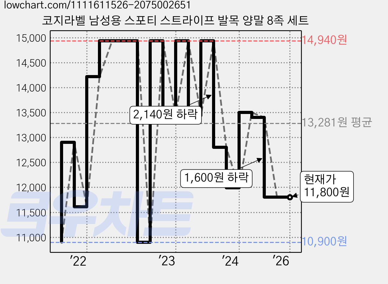 코지라벨 남성용 스포티 스트라이프 발목 양말 8족 세트 가격 변동 차트, 현재가 11,800원, 역대최저가