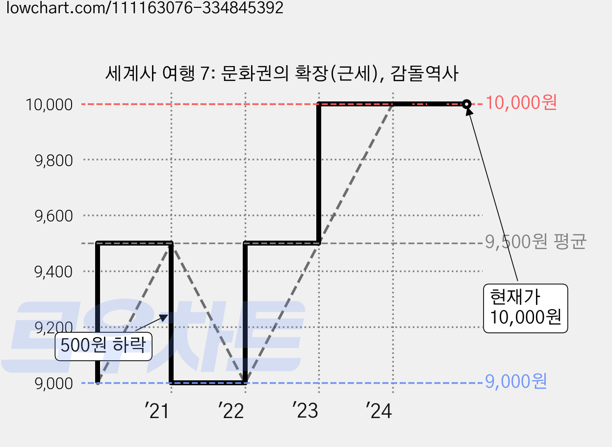 세계사 여행 7: 문화권의 확장(근세), 감돌역사 가격 변동 차트, 현재가 10,000원, 역대최저가