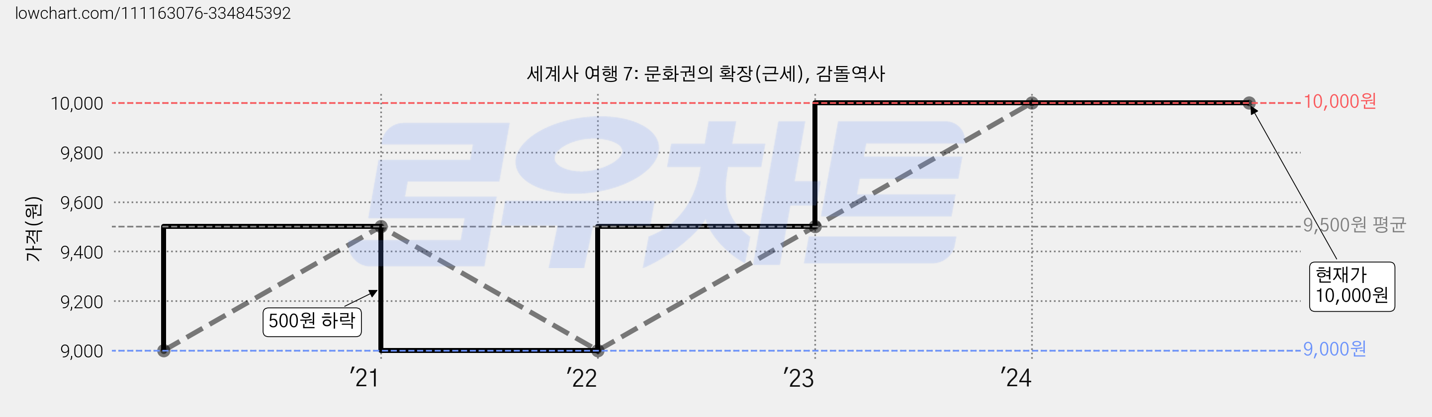 세계사 여행 7: 문화권의 확장(근세), 감돌역사 가격 변동 차트, 현재가 10,000원, 역대최저가