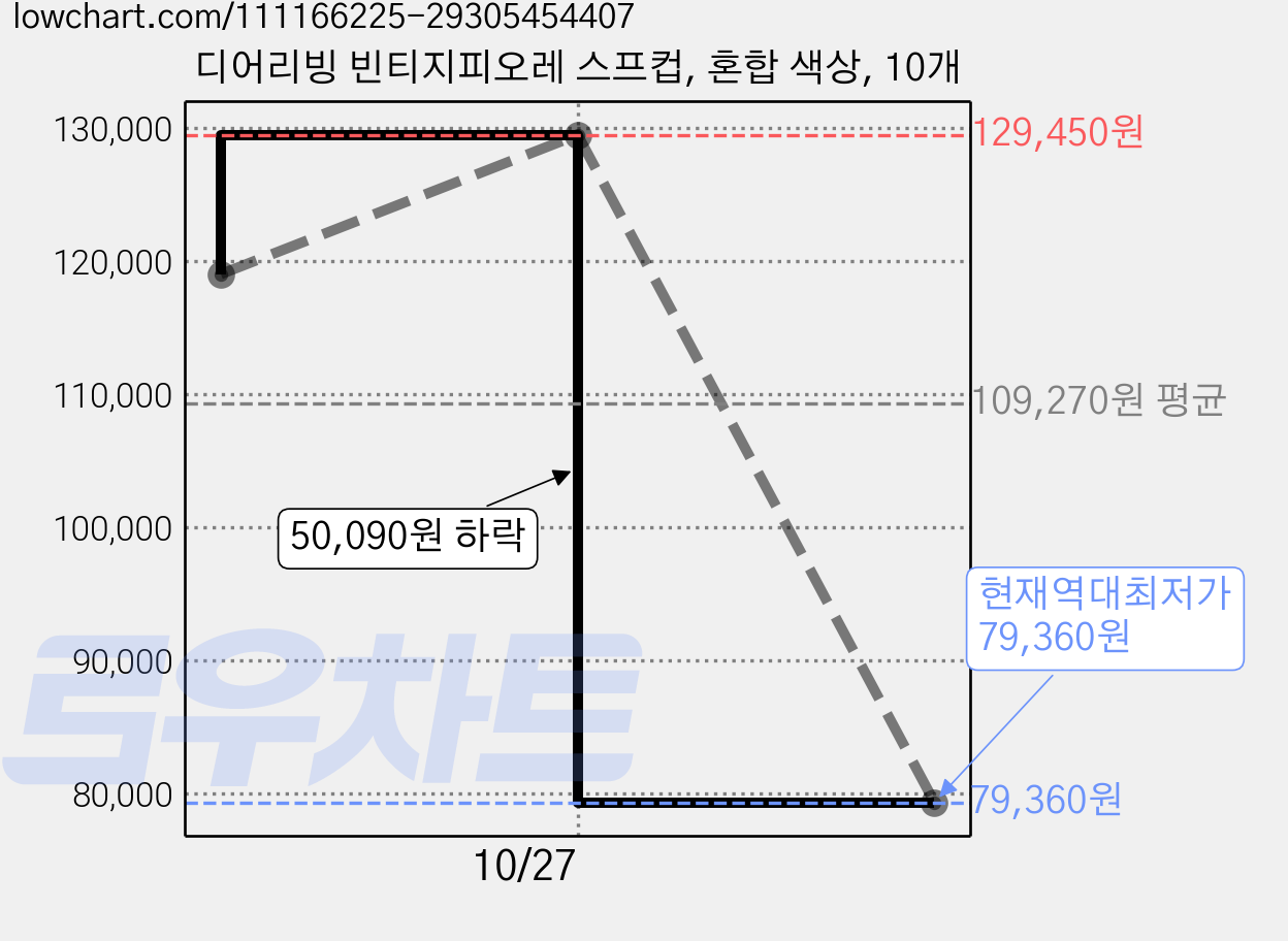 디어리빙 빈티지피오레 스프컵, 혼합 색상, 10개 가격 변동 차트, 현재가 79,360원, 역대최저가