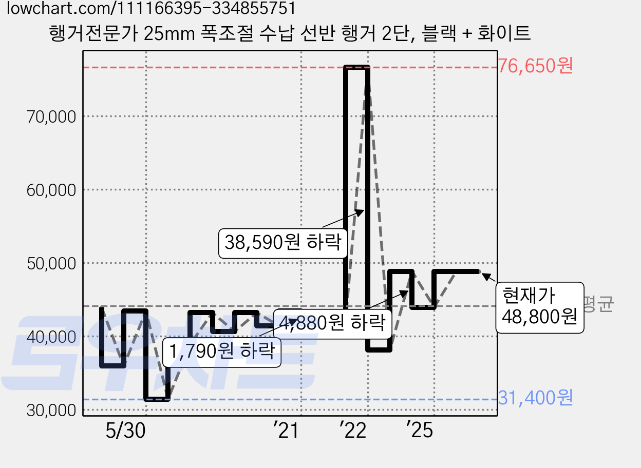 행거전문가 25mm 폭조절 수납 선반 행거 2단, 블랙 + 화이트 가격 변동 차트, 현재가 48,800원, 관측 최저가 31,400원