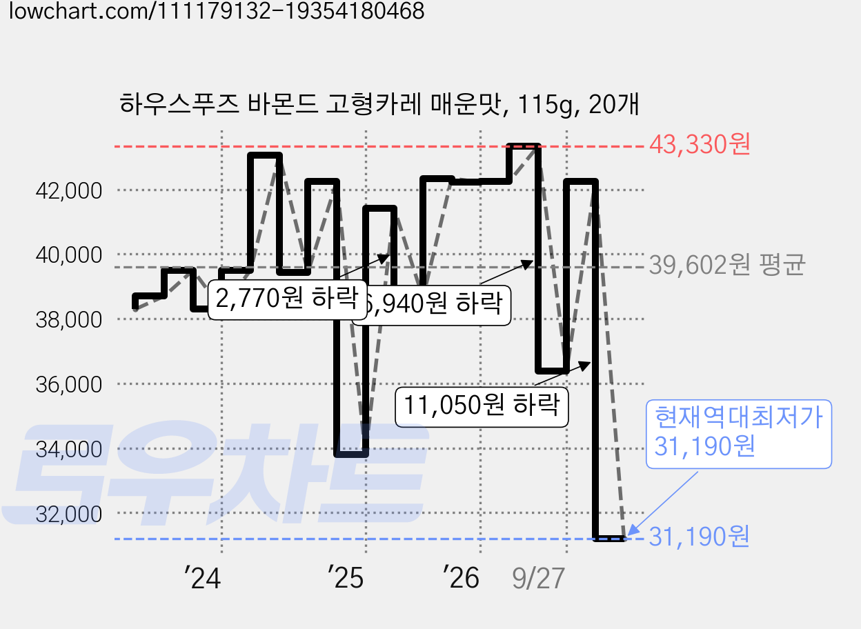 하우스푸즈 바몬드 고형카레 매운맛, 115g, 20개 가격 변동 차트, 현재가 31,190원, 역대최저가