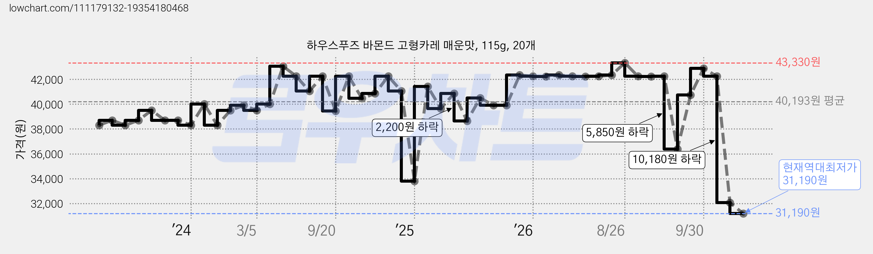 하우스푸즈 바몬드 고형카레 매운맛, 115g, 20개 가격 변동 차트, 현재가 31,190원, 역대최저가