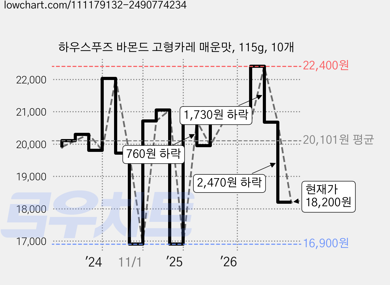 하우스푸즈 바몬드 고형카레 매운맛, 115g, 10개 가격 변동 차트, 현재가 18,200원, 관측 최저가 16,900원