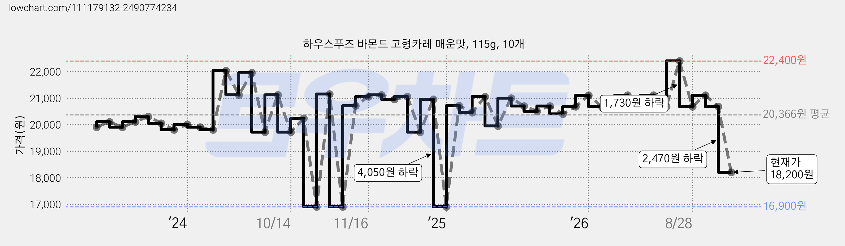 하우스푸즈 바몬드 고형카레 매운맛, 115g, 10개 가격 변동 차트, 현재가 18,200원, 관측 최저가 16,900원