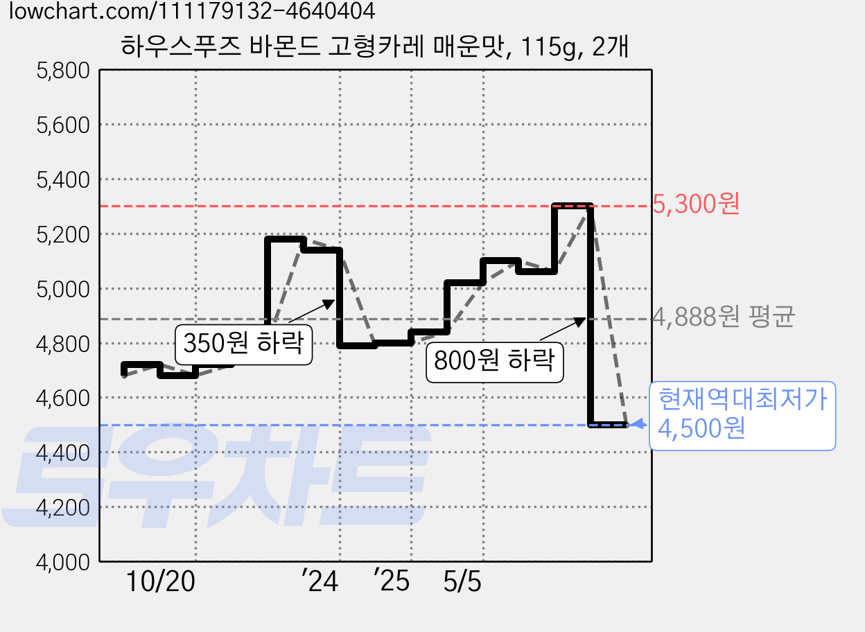 하우스푸즈 바몬드 고형카레 매운맛, 115g, 2개 가격 변동 차트, 현재가 4,500원, 역대최저가