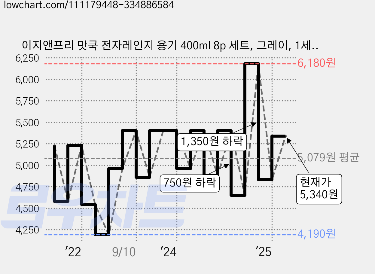 이지앤프리 맛쿡 전자레인지 용기 400ml 8p 세트, 그레이, 1세트 가격 변동 차트, 현재가 5,340원, 관측 최저가 4,190원
