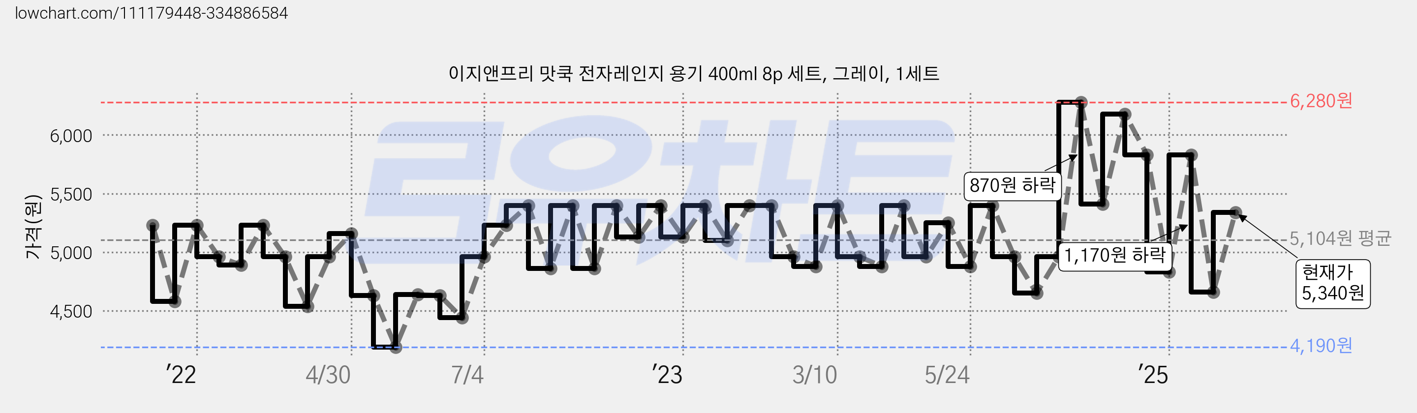 이지앤프리 맛쿡 전자레인지 용기 400ml 8p 세트, 그레이, 1세트 가격 변동 차트, 현재가 5,340원, 관측 최저가 4,190원