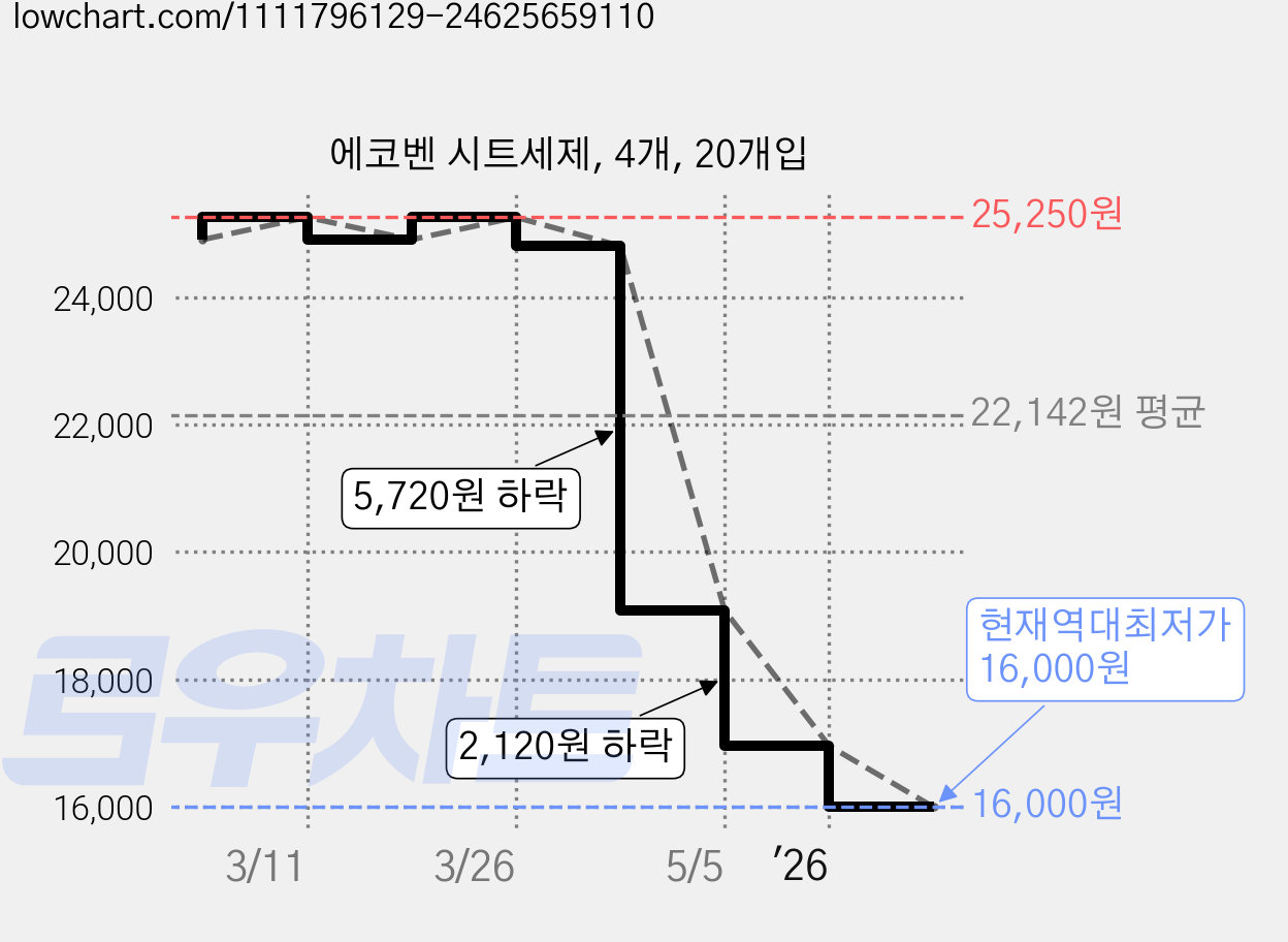 에코벤 시트세제, 4개, 20개입 가격 변동 차트, 현재가 16,000원, 역대최저가