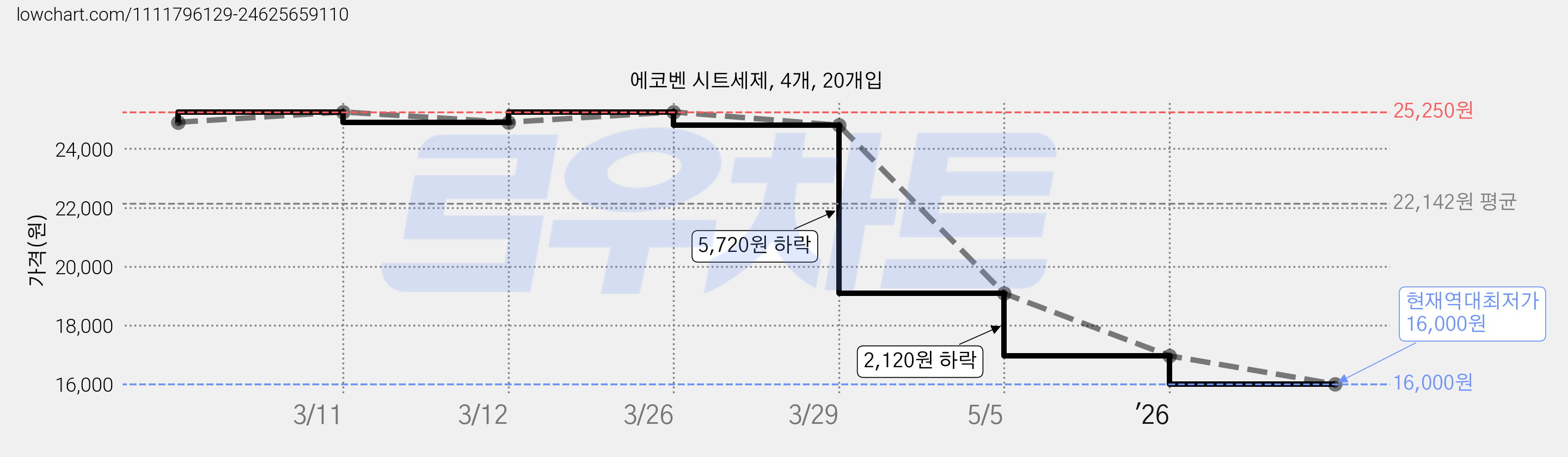 에코벤 시트세제, 4개, 20개입 가격 변동 차트, 현재가 16,000원, 역대최저가