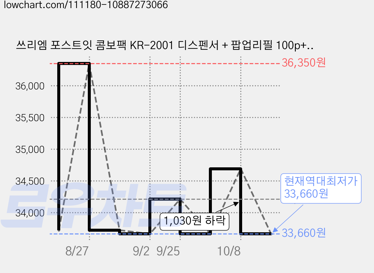 쓰리엠 포스트잇 콤보팩 KR-2001 디스펜서 + 팝업리필 100p+ 플래그 50p, 혼합색상, 6세트 가격 변동 차트, 현재가 33,660원, 역대최저가