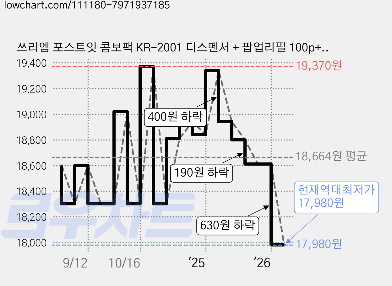 쓰리엠 포스트잇 콤보팩 KR-2001 디스펜서 + 팝업리필 100p+ 플래그 50p, 혼합색상, 3세트 가격 변동 차트, 현재가 17,980원, 역대최저가