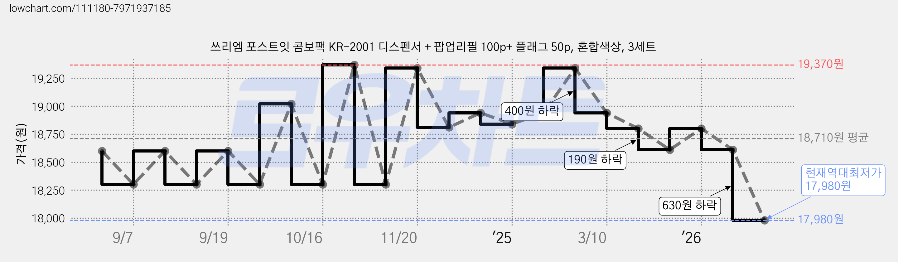쓰리엠 포스트잇 콤보팩 KR-2001 디스펜서 + 팝업리필 100p+ 플래그 50p, 혼합색상, 3세트 가격 변동 차트, 현재가 17,980원, 역대최저가