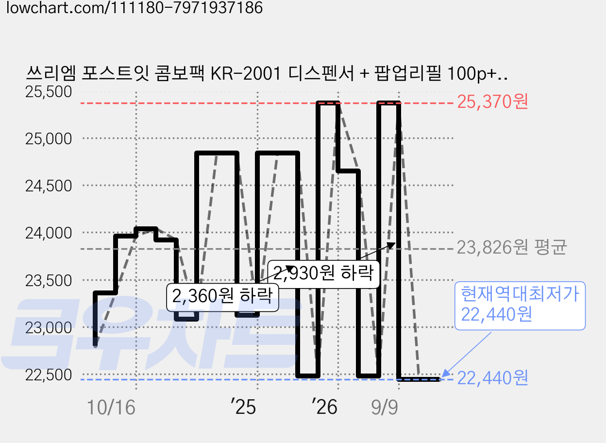 쓰리엠 포스트잇 콤보팩 KR-2001 디스펜서 + 팝업리필 100p+ 플래그 50p, 혼합색상, 4세트 가격 변동 차트, 현재가 22,440원, 역대최저가