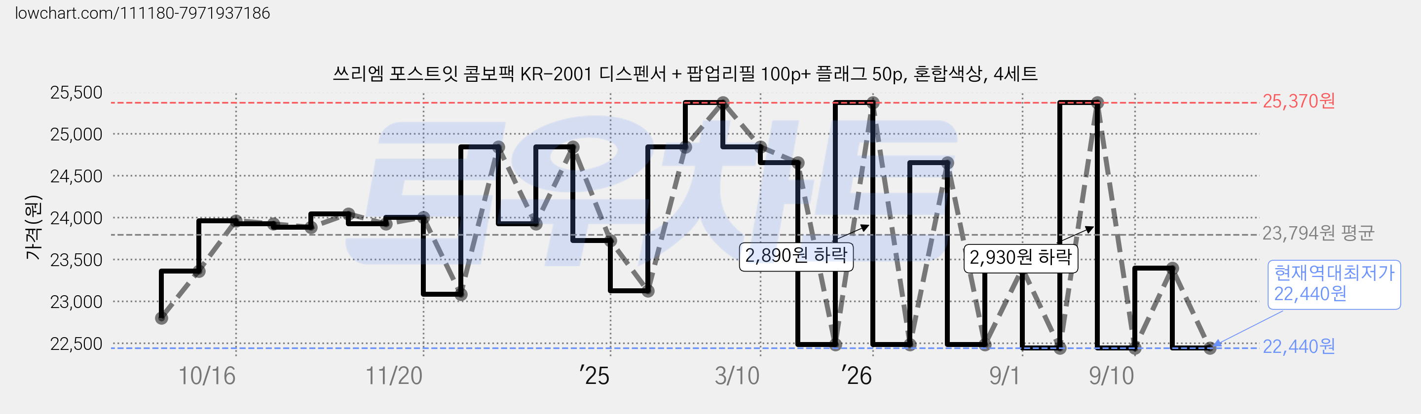 쓰리엠 포스트잇 콤보팩 KR-2001 디스펜서 + 팝업리필 100p+ 플래그 50p, 혼합색상, 4세트 가격 변동 차트, 현재가 22,440원, 역대최저가
