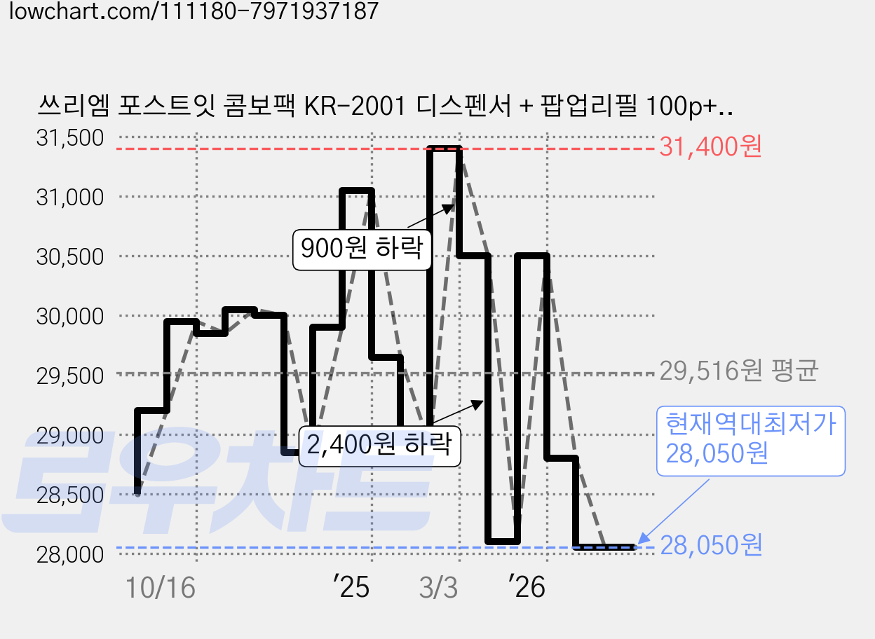 쓰리엠 포스트잇 콤보팩 KR-2001 디스펜서 + 팝업리필 100p+ 플래그 50p, 혼합색상, 5세트 가격 변동 차트, 현재가 28,050원, 역대최저가