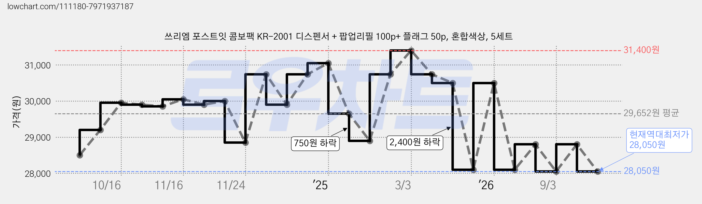 쓰리엠 포스트잇 콤보팩 KR-2001 디스펜서 + 팝업리필 100p+ 플래그 50p, 혼합색상, 5세트 가격 변동 차트, 현재가 28,050원, 역대최저가