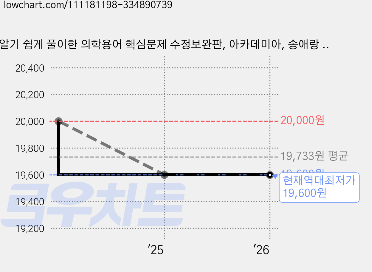 알기 쉽게 풀이한 의학용어 핵심문제 수정보완판, 아카데미아, 송애랑 저 가격 변동 차트, 현재가 19,600원, 역대최저가