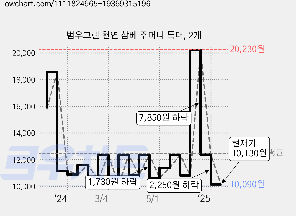 범우크린 천연 삼베 주머니 특대, 2개 가격 변동 차트, 현재가 10,130원, 관측 최저가 10,090원