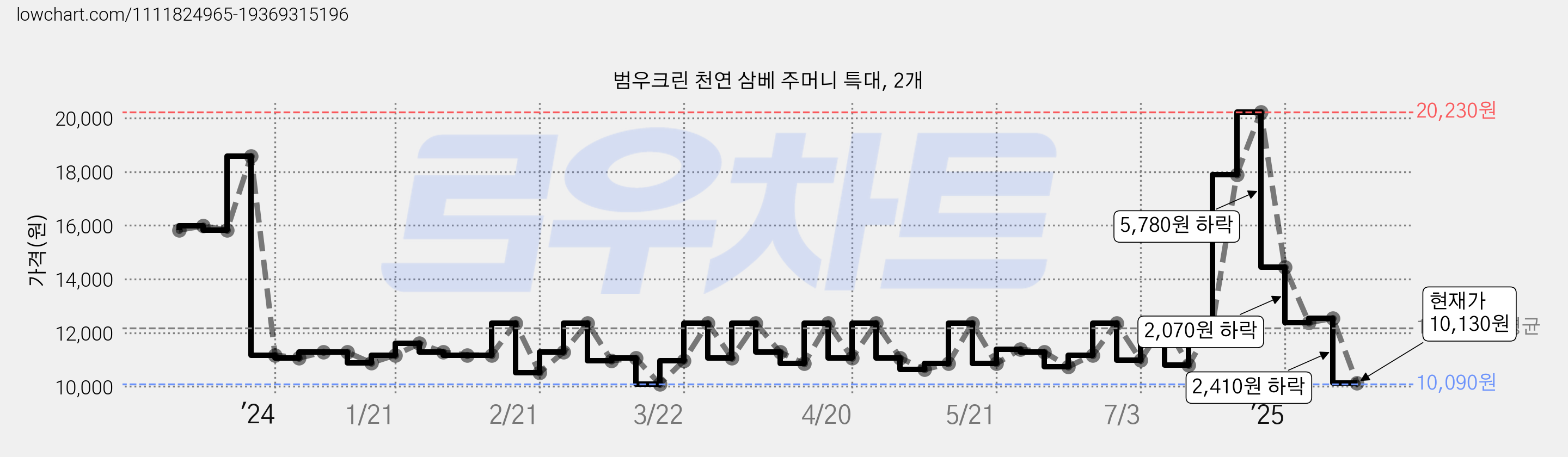 범우크린 천연 삼베 주머니 특대, 2개 가격 변동 차트, 현재가 10,130원, 관측 최저가 10,090원