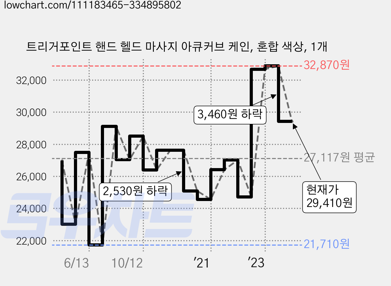 트리거포인트 핸드 헬드 마사지 아큐커브 케인, 혼합 색상, 1개 가격 변동 차트, 현재가 29,410원, 관측 최저가 21,710원