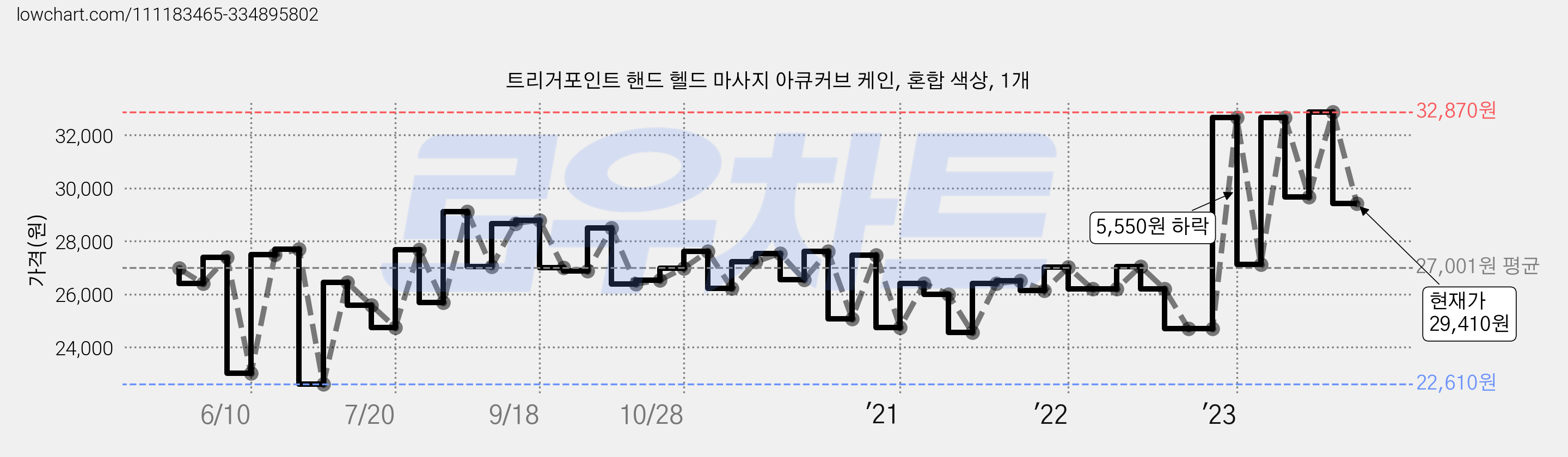 트리거포인트 핸드 헬드 마사지 아큐커브 케인, 혼합 색상, 1개 가격 변동 차트, 현재가 29,410원, 관측 최저가 21,710원