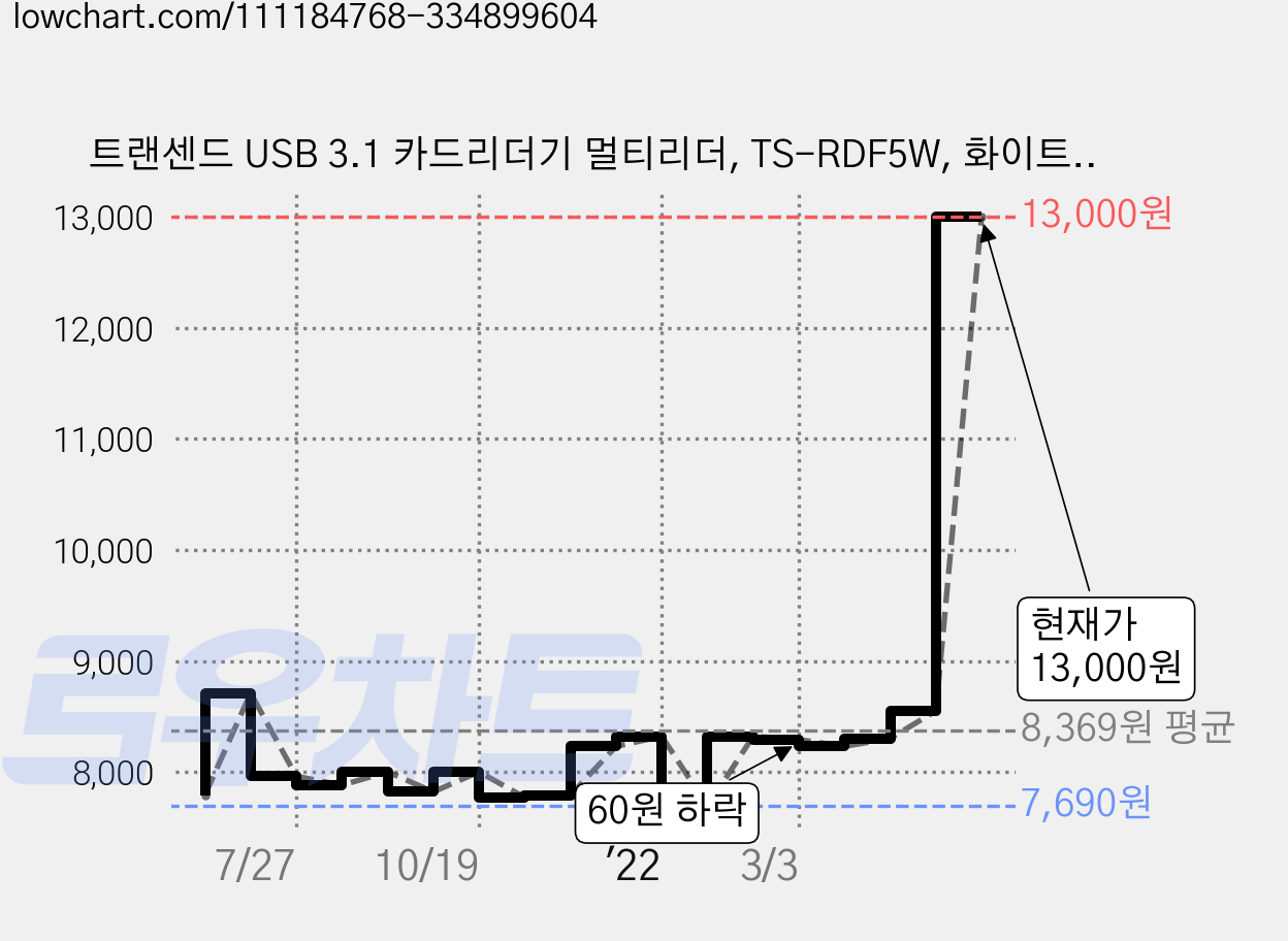 트랜센드 USB 3.1 카드리더기 멀티리더, TS-RDF5W, 화이트, 1개 가격 변동 차트, 현재가 13,000원, 관측 최저가 7,690원