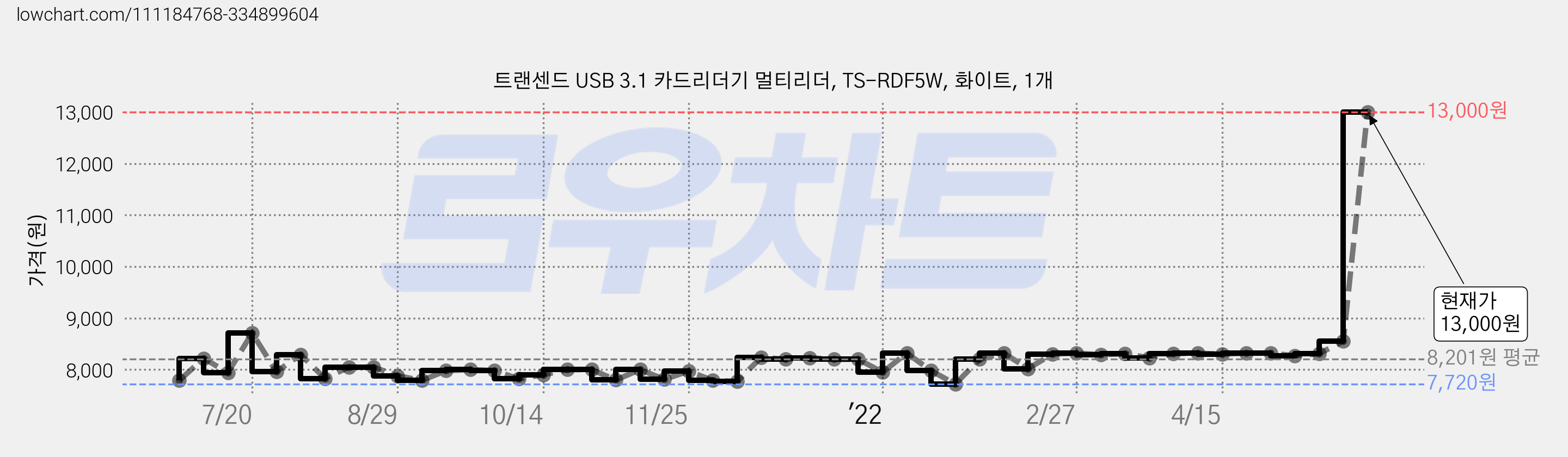 트랜센드 USB 3.1 카드리더기 멀티리더, TS-RDF5W, 화이트, 1개 가격 변동 차트, 현재가 13,000원, 관측 최저가 7,690원