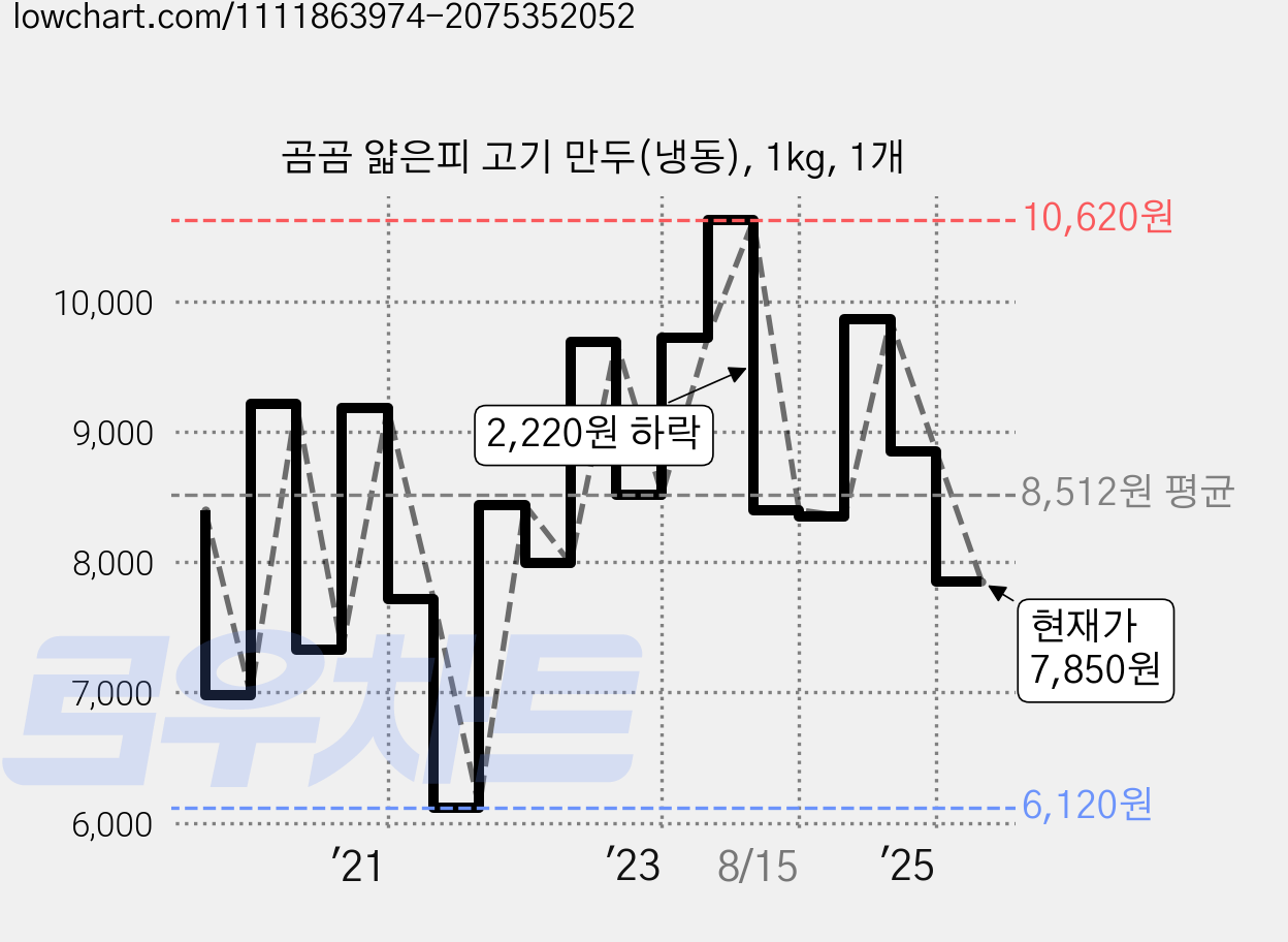 곰곰 얇은피 고기 만두(냉동), 1kg, 1개 가격 변동 차트, 현재가 7,850원, 관측 최저가 6,120원