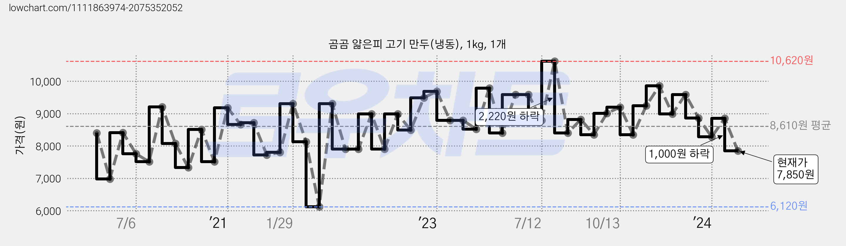 곰곰 얇은피 고기 만두(냉동), 1kg, 1개 가격 변동 차트, 현재가 7,850원, 관측 최저가 6,120원