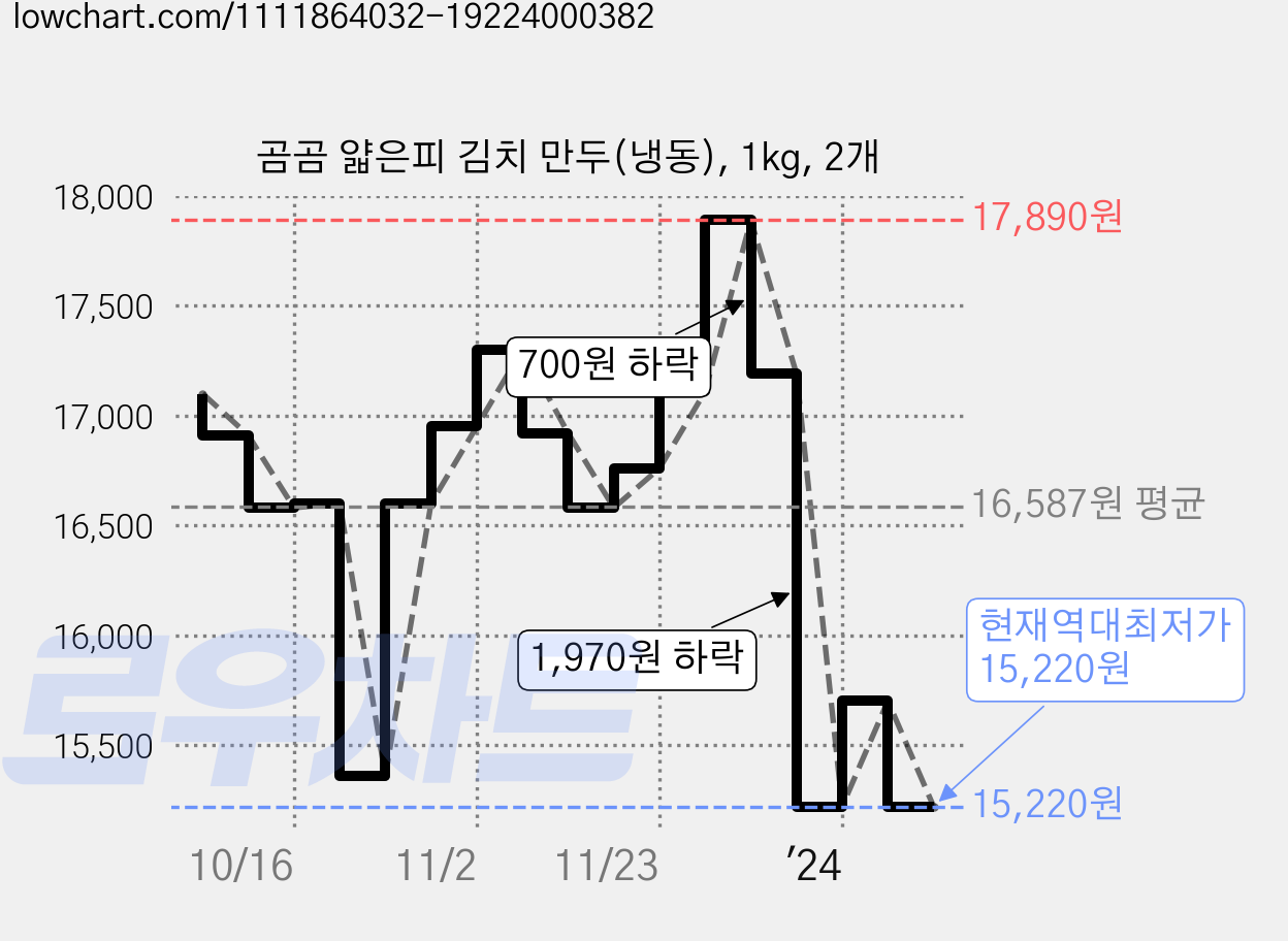 곰곰 얇은피 김치 만두(냉동), 1kg, 2개 가격 변동 차트, 현재가 15,220원, 역대최저가