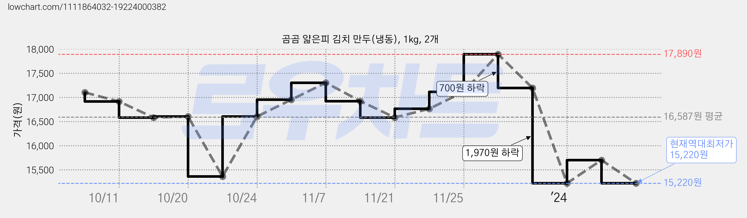 곰곰 얇은피 김치 만두(냉동), 1kg, 2개 가격 변동 차트, 현재가 15,220원, 역대최저가