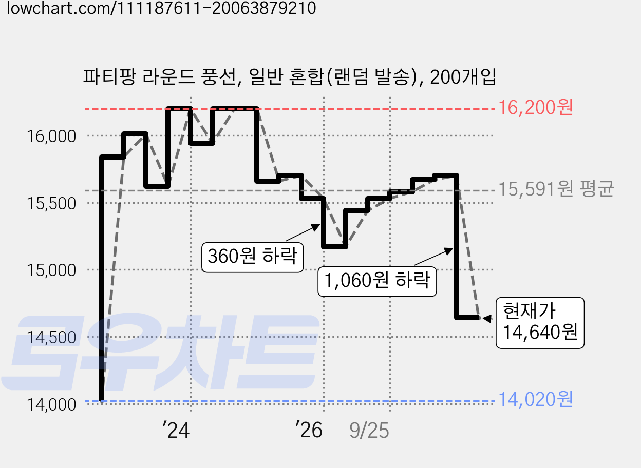 파티팡 라운드 풍선, 일반 혼합(랜덤 발송), 200개입 가격 변동 차트, 현재가 14,640원, 관측 최저가 14,020원