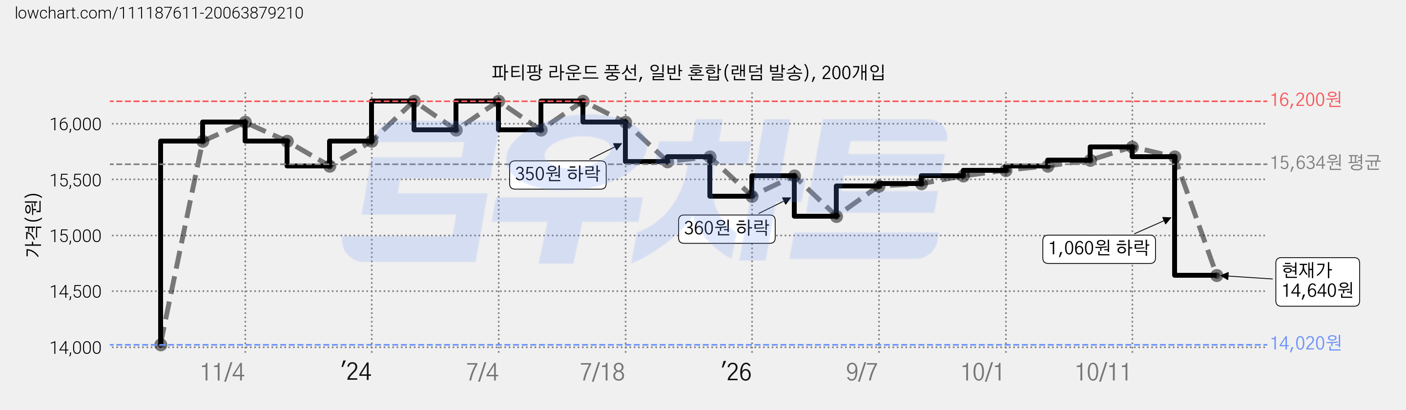 파티팡 라운드 풍선, 일반 혼합(랜덤 발송), 200개입 가격 변동 차트, 현재가 14,640원, 관측 최저가 14,020원