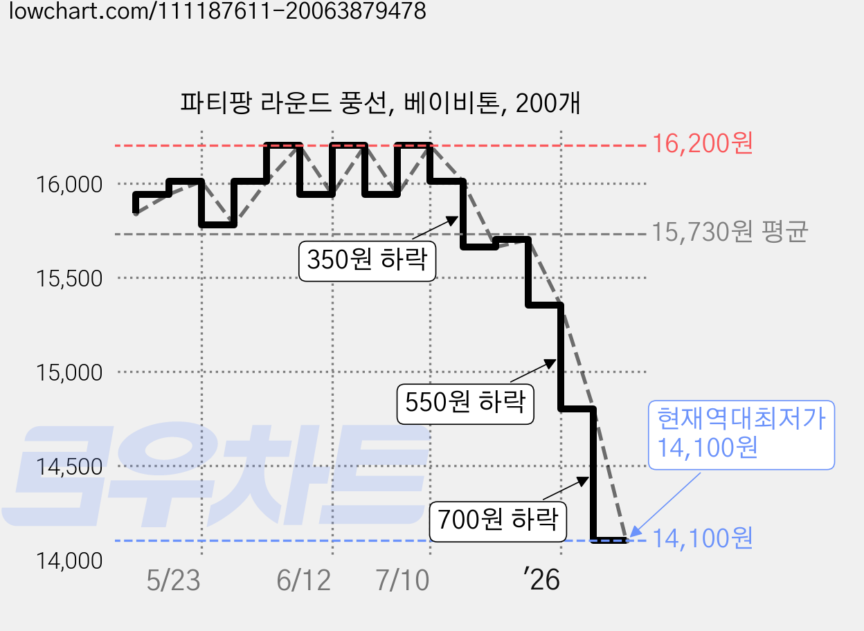 파티팡 라운드 풍선, 베이비톤, 200개 가격 변동 차트, 현재가 14,100원, 역대최저가