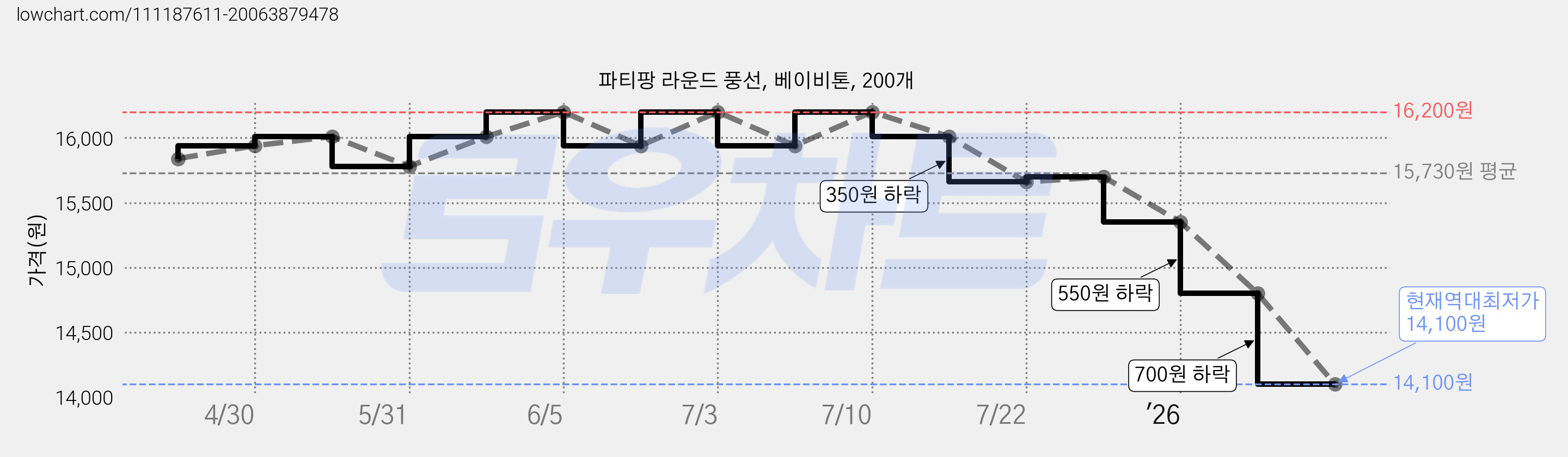 파티팡 라운드 풍선, 베이비톤, 200개 가격 변동 차트, 현재가 14,100원, 역대최저가