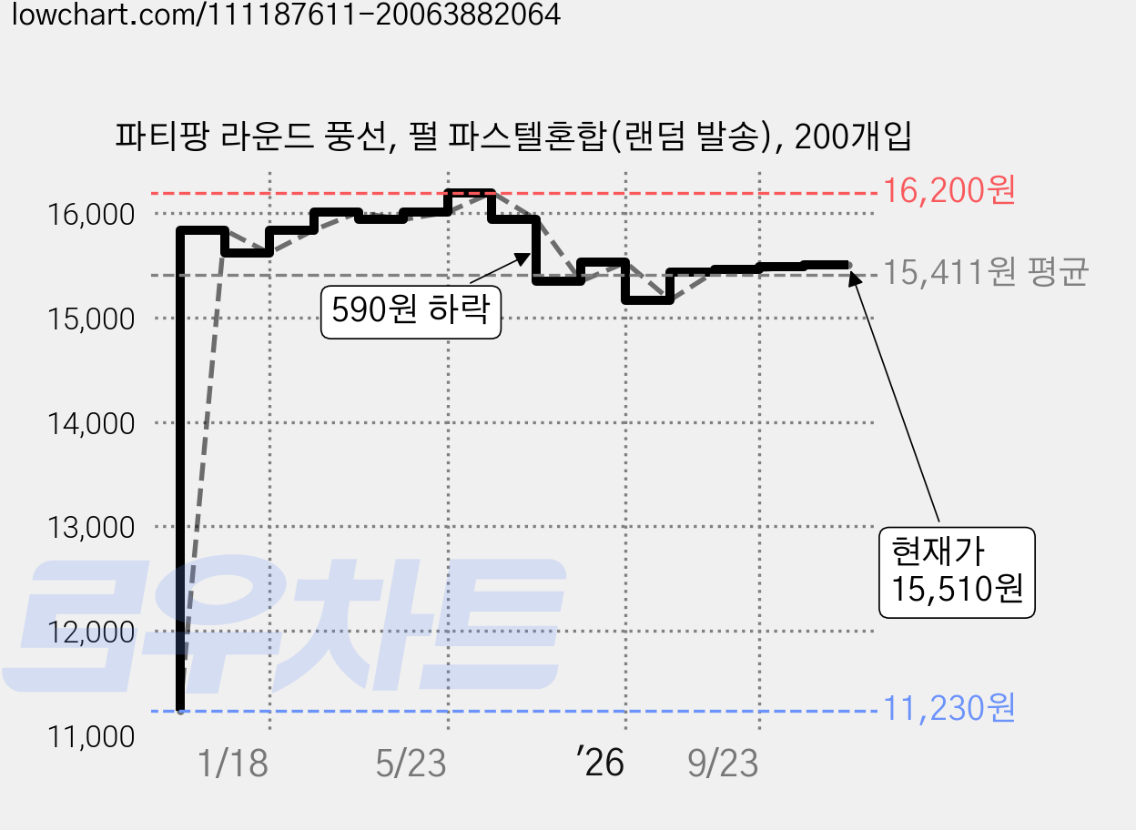 파티팡 라운드 풍선, 펄 파스텔혼합(랜덤 발송), 200개입 가격 변동 차트, 현재가 15,510원, 관측 최저가 11,230원