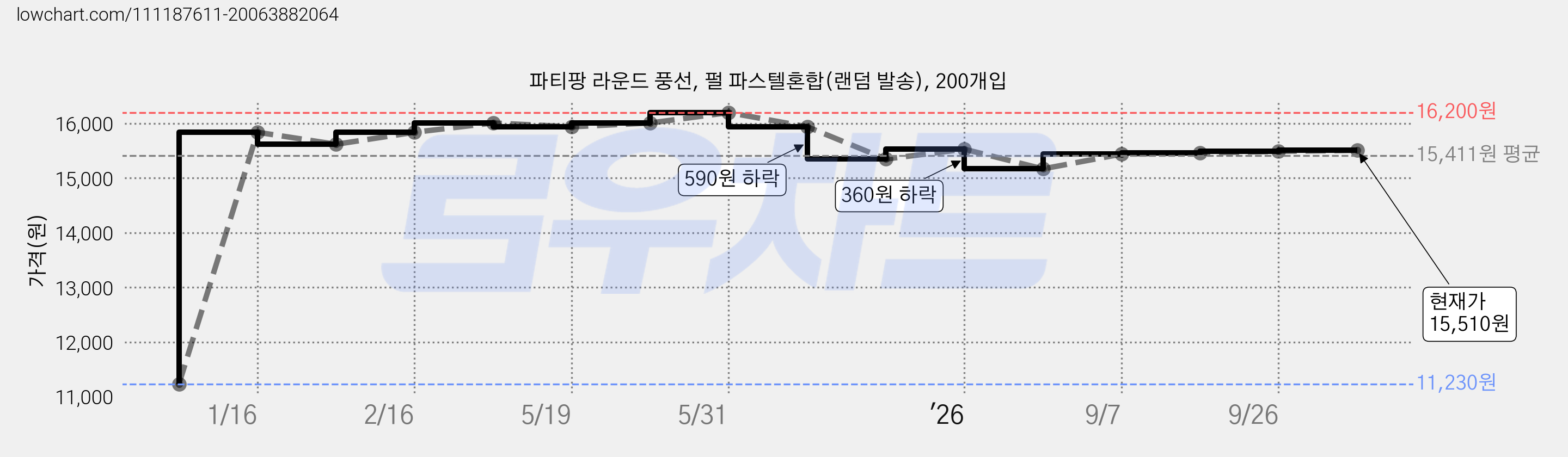 파티팡 라운드 풍선, 펄 파스텔혼합(랜덤 발송), 200개입 가격 변동 차트, 현재가 15,510원, 관측 최저가 11,230원