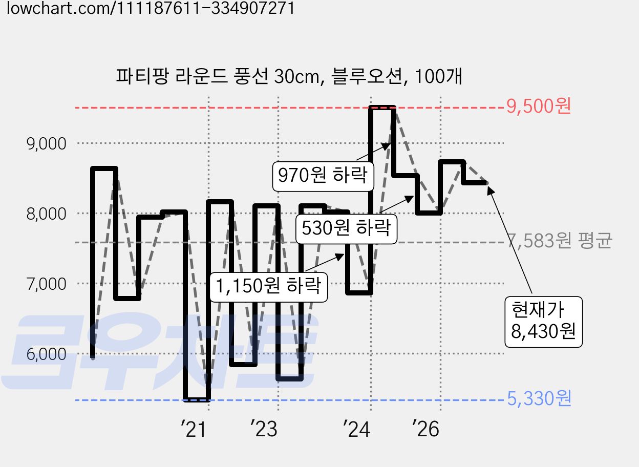 파티팡 라운드 풍선 30cm, 블루오션, 100개 가격 변동 차트, 현재가 8,430원, 관측 최저가 5,330원