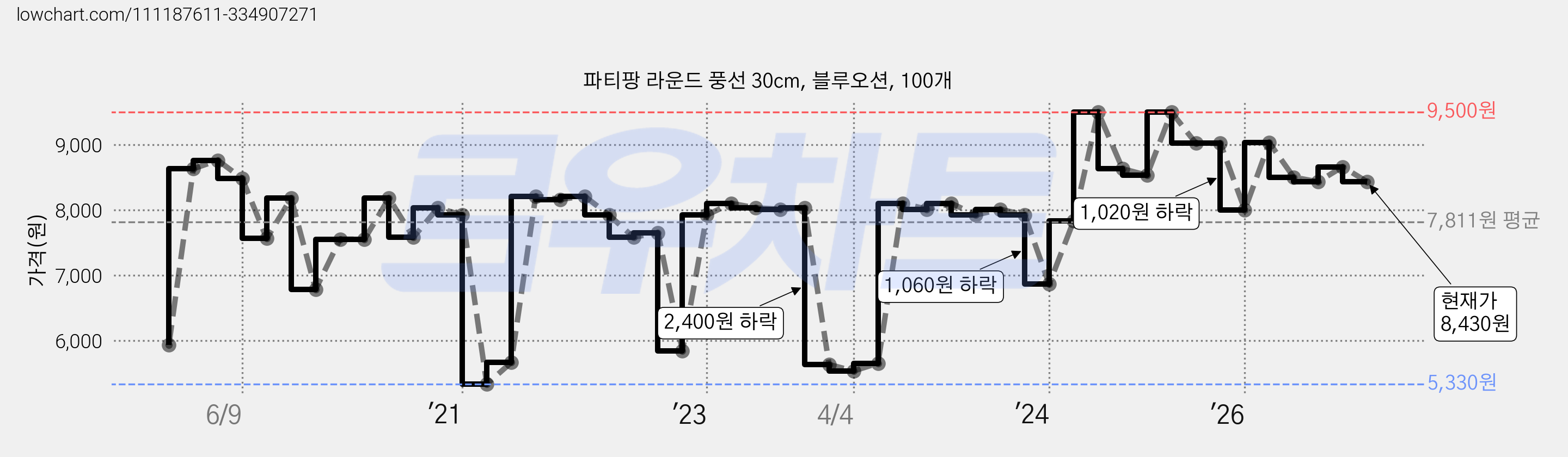 파티팡 라운드 풍선 30cm, 블루오션, 100개 가격 변동 차트, 현재가 8,430원, 관측 최저가 5,330원