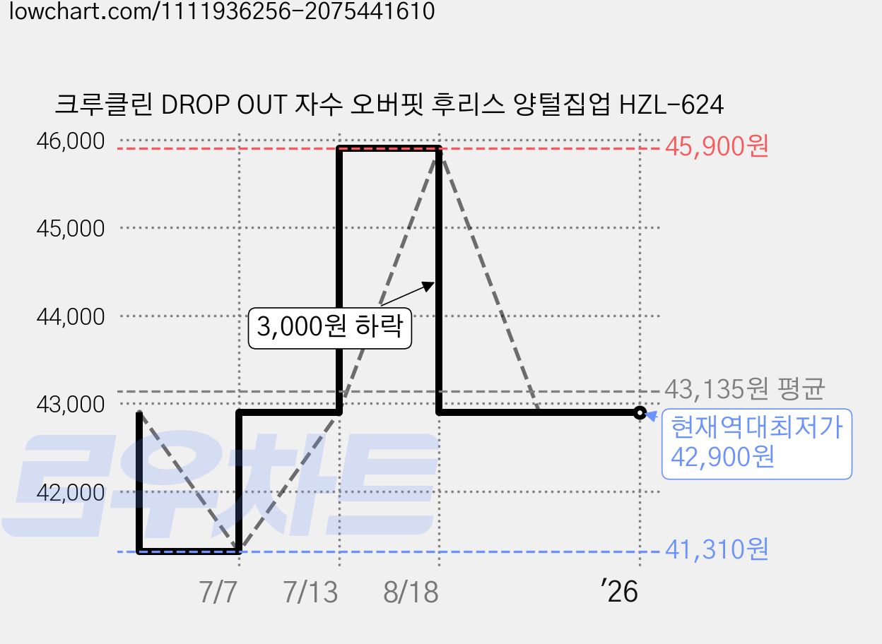 크루클린 DROP OUT 자수 오버핏 후리스 양털집업 HZL-624 가격 변동 차트, 현재가 42,900원, 역대최저가