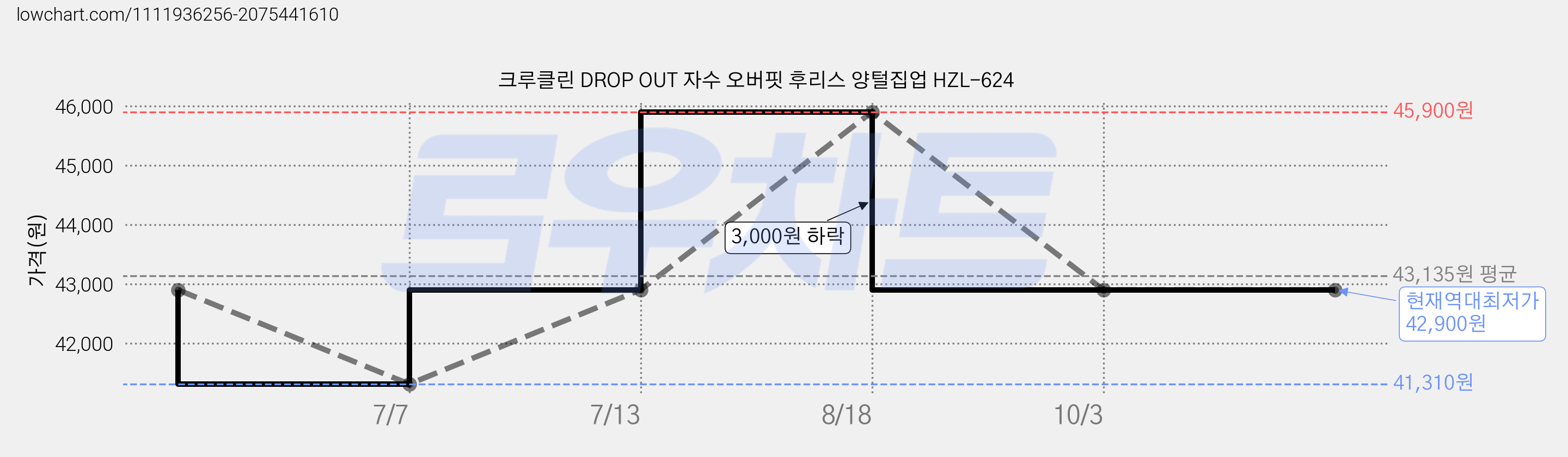 크루클린 DROP OUT 자수 오버핏 후리스 양털집업 HZL-624 가격 변동 차트, 현재가 42,900원, 역대최저가