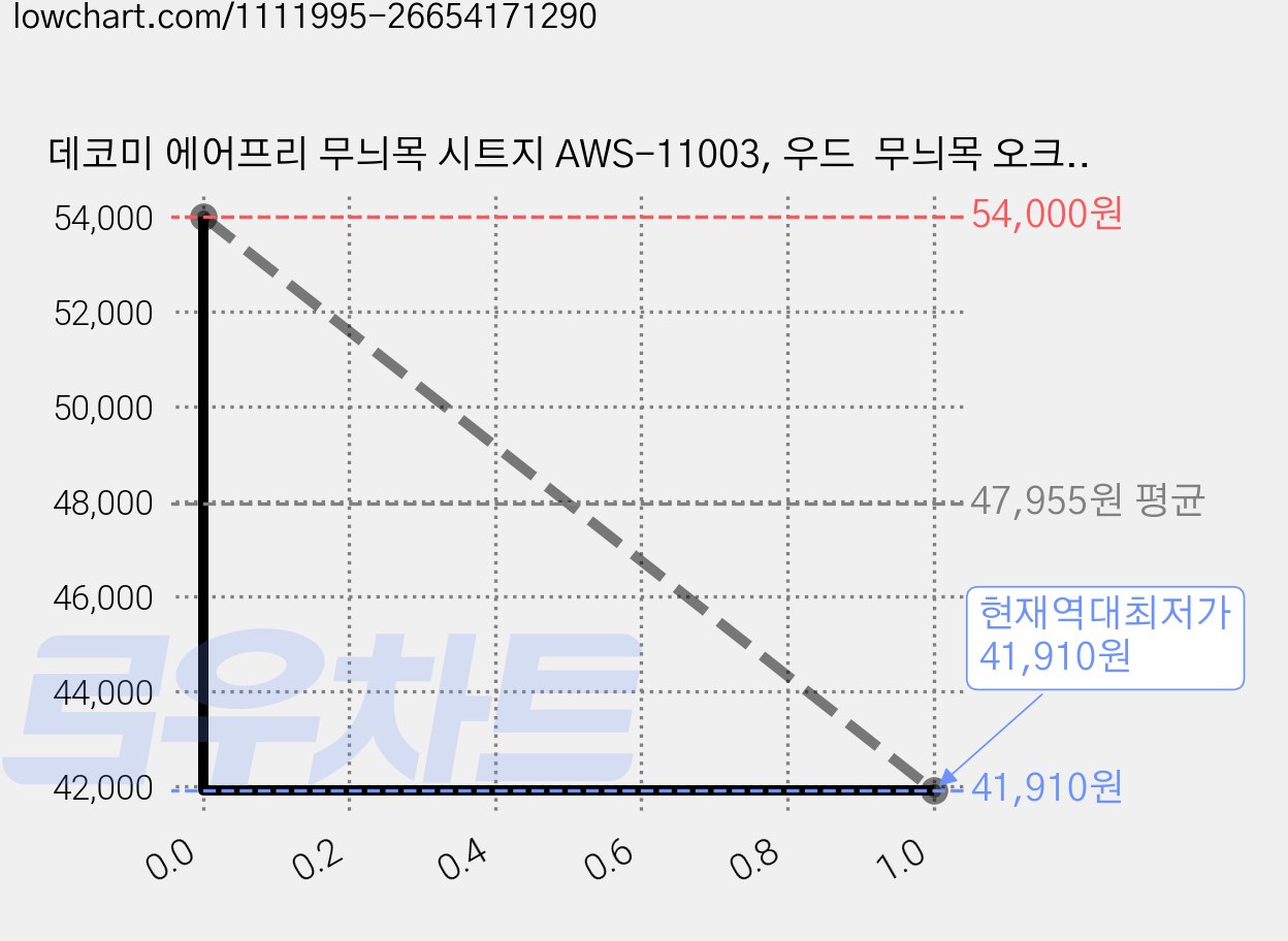 데코미 에어프리 무늬목 시트지 AWS-11003, 우드  무늬목 오크옐로우 가격 변동 차트, 현재가 41,910원, 역대최저가